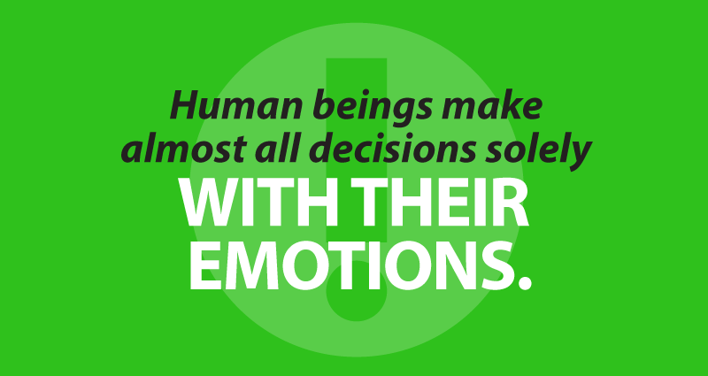 Human beings make almost all decisions solely with their emotions.