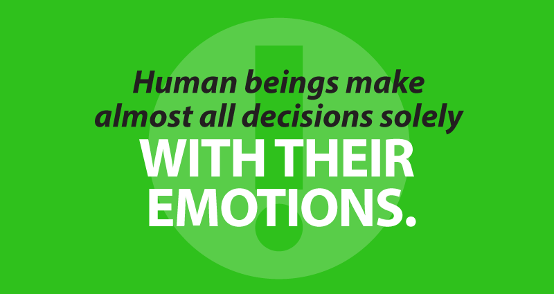 Human beings make almost all decisions solely with their emotions.