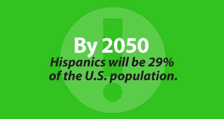 By 2050 Hispanics will be 29% of the U.S. population.